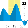 Wingo tide chart for Sunday, January 22, 2023