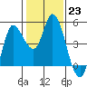 Wingo tide chart for Monday, January 23, 2023