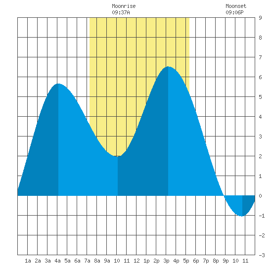 Wingo tide chart for Tuesday, January 24, 2023