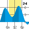 Wingo tide chart for Tuesday, January 24, 2023