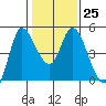 Wingo tide chart for Wednesday, January 25, 2023