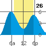Wingo tide chart for Thursday, January 26, 2023