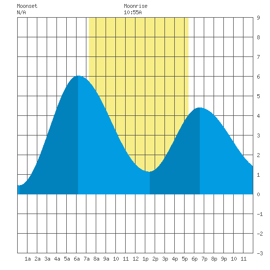 Wingo tide chart for Friday, January 27, 2023