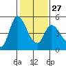 Wingo tide chart for Friday, January 27, 2023