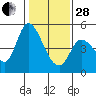 Wingo tide chart for Saturday, January 28, 2023