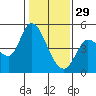 Wingo tide chart for Sunday, January 29, 2023
