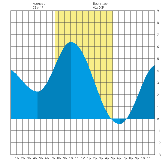 Wingo tide chart for Monday, January 2, 2023