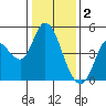 Wingo tide chart for Monday, January 2, 2023