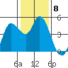 Wingo tide chart for Sunday, January 8, 2023