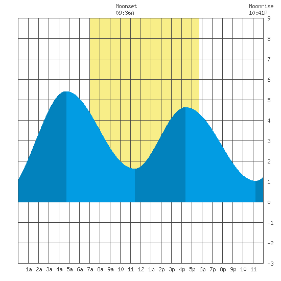 Wingo tide chart for Friday, February 10, 2023