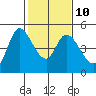 Wingo tide chart for Friday, February 10, 2023