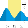 Wingo tide chart for Saturday, February 11, 2023