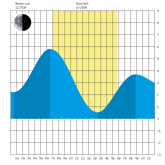 Wingo tide chart for Monday, February 13, 2023