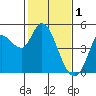 Wingo tide chart for Wednesday, February 1, 2023