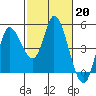 Wingo tide chart for Monday, February 20, 2023