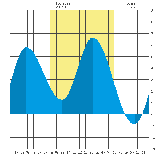 Wingo tide chart for Tuesday, February 21, 2023