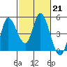 Wingo tide chart for Tuesday, February 21, 2023