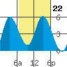 Wingo tide chart for Wednesday, February 22, 2023