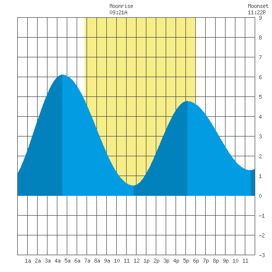 Wingo tide chart for Friday, February 24, 2023