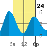Wingo tide chart for Friday, February 24, 2023