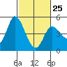 Wingo tide chart for Saturday, February 25, 2023