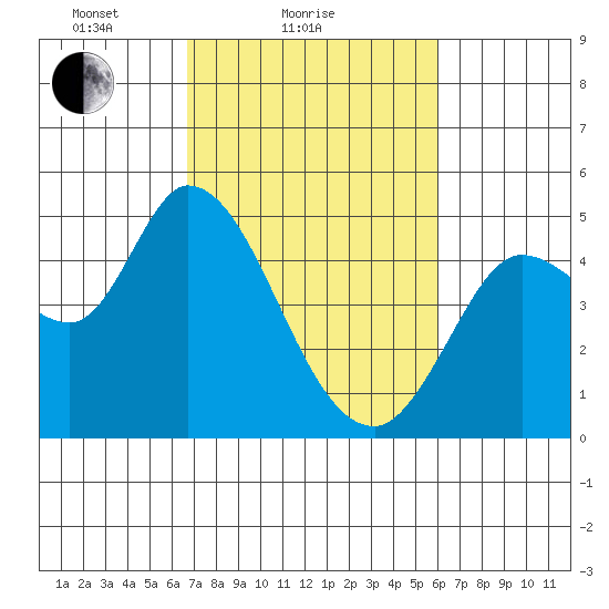 Wingo tide chart for Monday, February 27, 2023