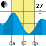 Wingo tide chart for Monday, February 27, 2023