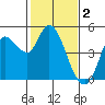 Wingo tide chart for Thursday, February 2, 2023