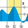 Wingo tide chart for Friday, February 3, 2023