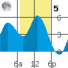 Wingo tide chart for Sunday, February 5, 2023