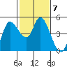 Wingo tide chart for Tuesday, February 7, 2023