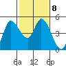 Wingo tide chart for Wednesday, February 8, 2023