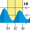 Wingo tide chart for Friday, March 10, 2023