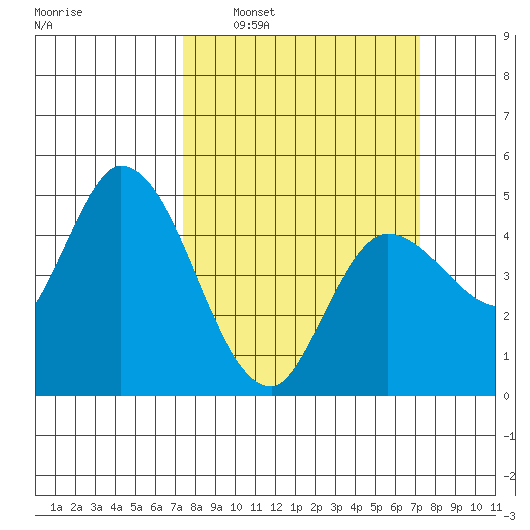 Wingo tide chart for Sunday, March 12, 2023