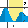 Wingo tide chart for Sunday, March 12, 2023
