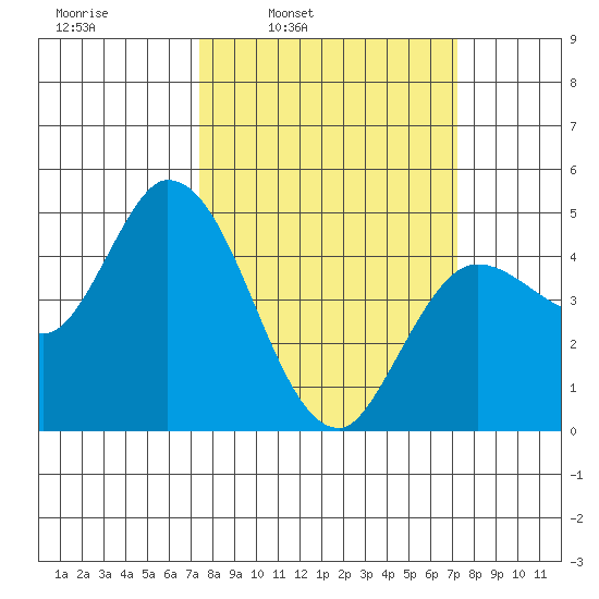Wingo tide chart for Monday, March 13, 2023