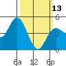 Wingo tide chart for Monday, March 13, 2023