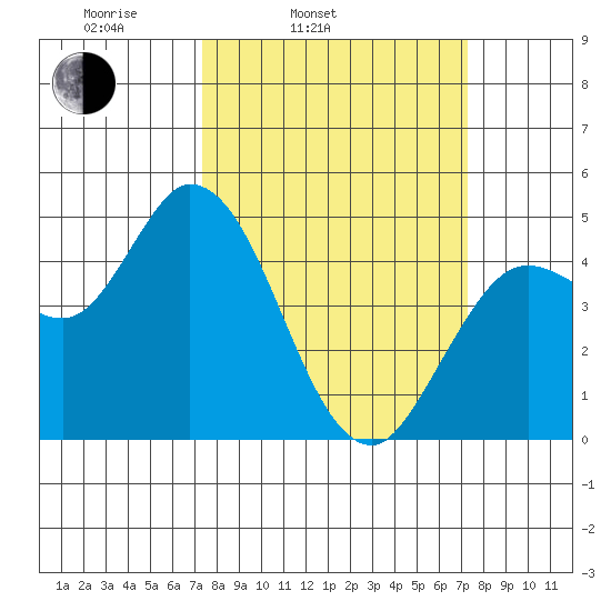 Wingo tide chart for Tuesday, March 14, 2023