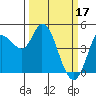 Wingo tide chart for Friday, March 17, 2023