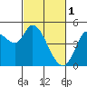 Wingo tide chart for Wednesday, March 1, 2023