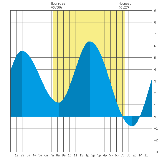 Wingo tide chart for Monday, March 20, 2023