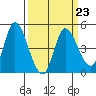 Wingo tide chart for Thursday, March 23, 2023
