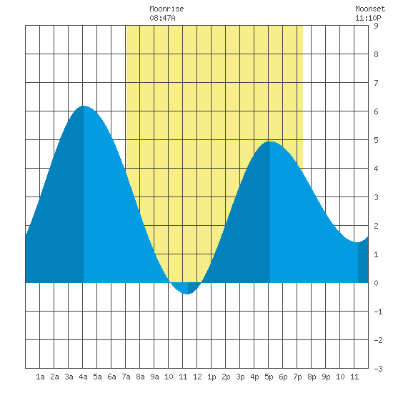 Wingo tide chart for Friday, March 24, 2023