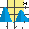Wingo tide chart for Friday, March 24, 2023