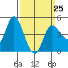 Wingo tide chart for Saturday, March 25, 2023