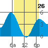 Wingo tide chart for Sunday, March 26, 2023