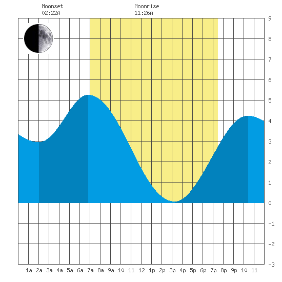 Wingo tide chart for Tuesday, March 28, 2023