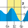Wingo tide chart for Thursday, March 2, 2023