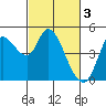 Wingo tide chart for Friday, March 3, 2023