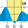 Wingo tide chart for Monday, April 10, 2023